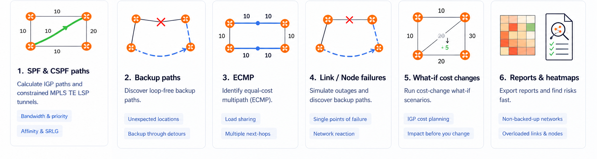 SPF and CSPF paths, MPLS TE LSP tunnels, backup paths, ECMP, failures, what-if cost changes, reports and heatmaps