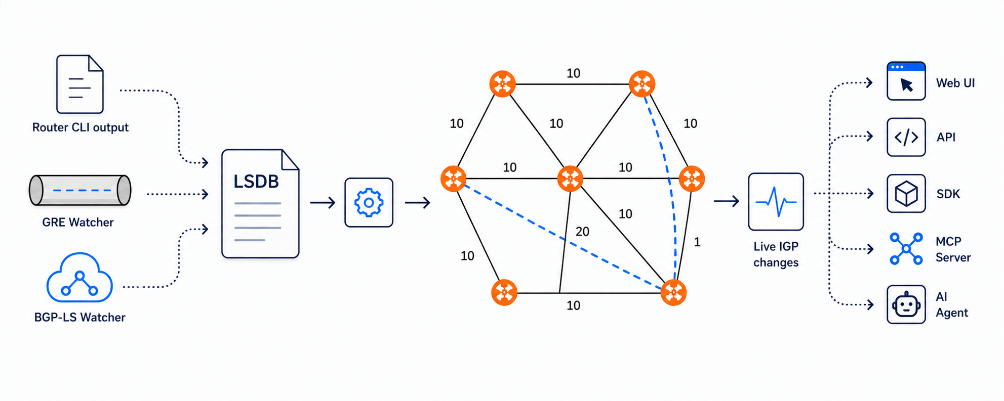 Topolograph LSDB to graph and automation pipeline